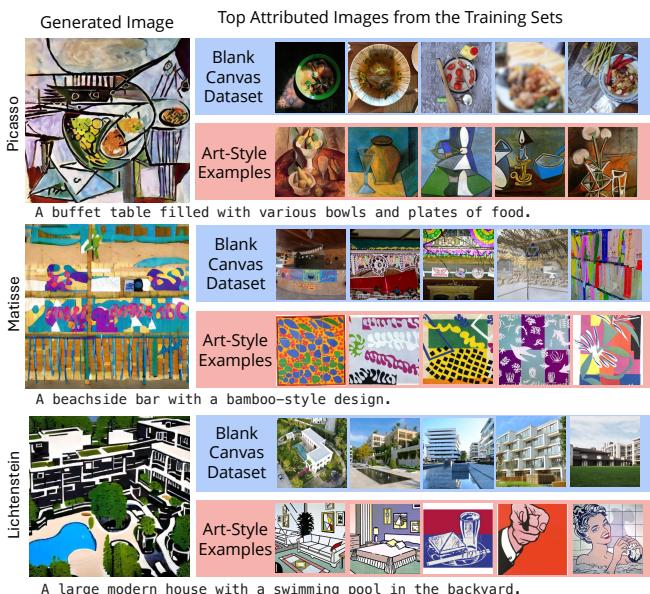 Attribution examples for Picasso, Matisse, and Lichtenstein generations: art dataset gives style; photo dataset gives real-world content.