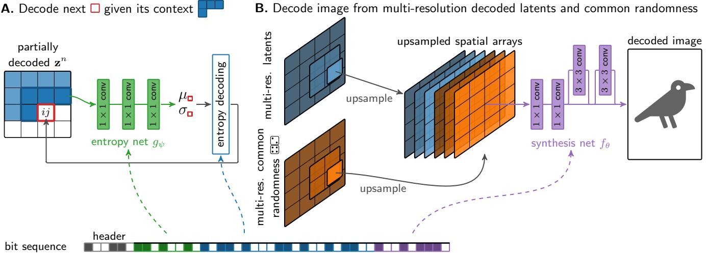 Decoding an image with COOL-CHIC and C3. Panel A shows autoregressive decoding of latents. Panel B shows the synthesis process where common randomness is introduced.