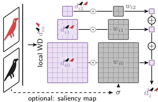 Computation of Wasserstein Distortion (WD). Panel A: Extract VGG features. Panel B: Compute local statistics (mean and variance). Panel C: Aggregate WD values.