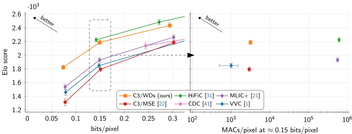 Left: Elo score vs Bitrate showing C3/WDs performance. Right: Decoder complexity showing C3 is orders of magnitude faster than HiFiC.