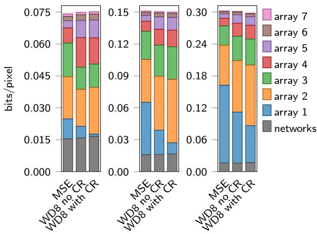 Bit allocation chart. WD optimized models allocate fewer bits to the highest resolution array (blue) compared to MSE models.