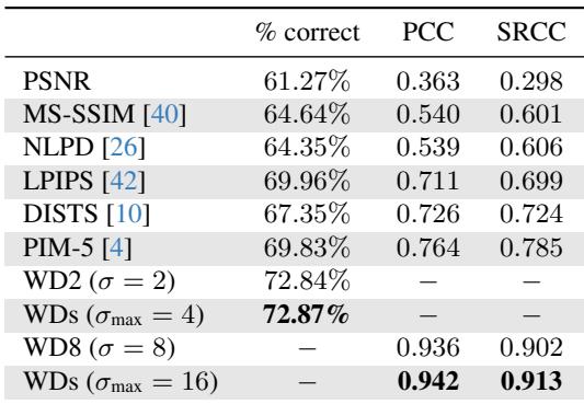 Table showing correlations between metrics and human ratings. WD8 achieves over 93% correlation.