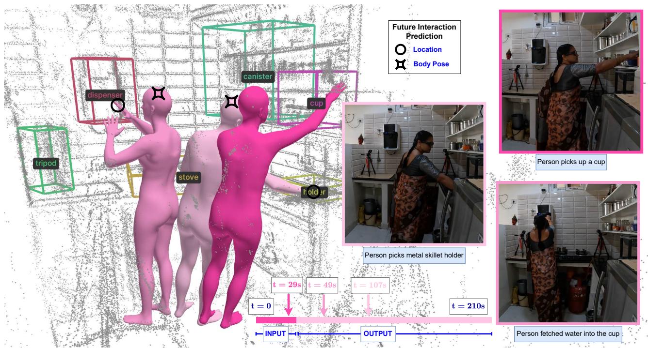 Figure 1: An illustration of Future Interaction Prediction. The model observes a person making milk tea and predicts interactions—like fetching a cup or getting water—minutes into the future, including the specific body poses required.