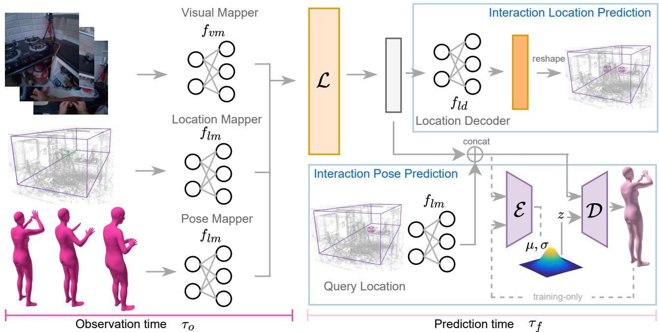 Figure 2: The architecture of the FICTION model. It fuses visual data, spatial layout, and body pose into a multimodal representation to predict future interaction locations and pose distributions.