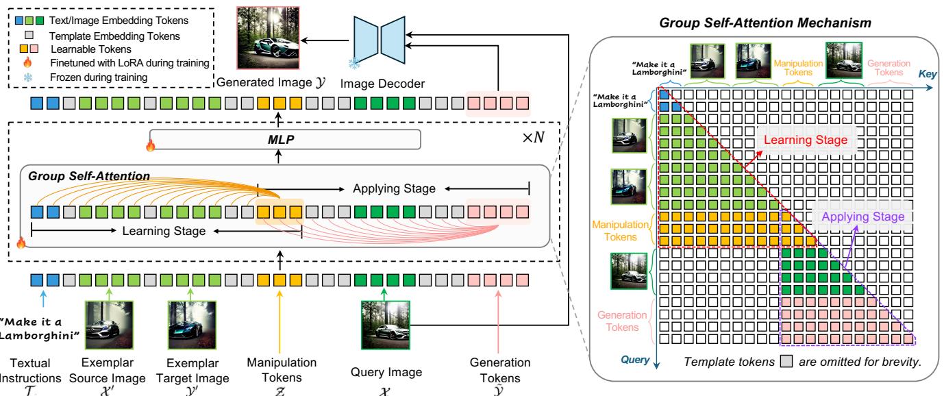 Overview of the InstaManip architecture and prompt structure.