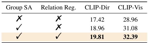 Table 2: Ablation study showing the contribution of Group Self-Attention and Regularization.