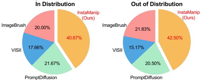 Pie charts showing human preference. InstaManip wins by a large margin.