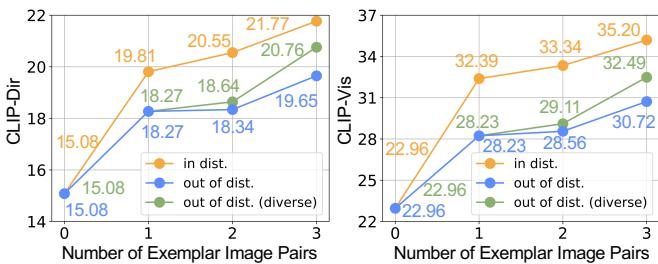 Graph showing performance improving with more exemplar pairs.