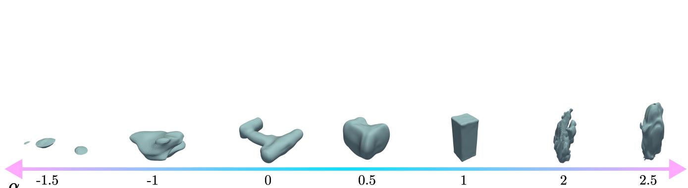 Visualization of the mesh extracted from SDF produced by the shape decoder as the latent shape code is interpolated and extrapolated.