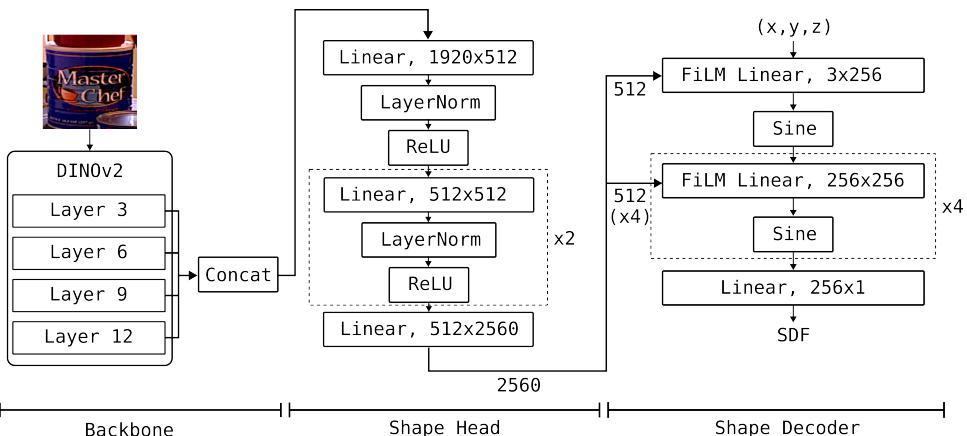Diagram of our architecture for CRISP’s shape head and shape decoder.
