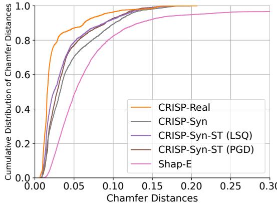 Cumulative distribution function of the Chamfer distances of the reconstructed shapes on the YCBV dataset.