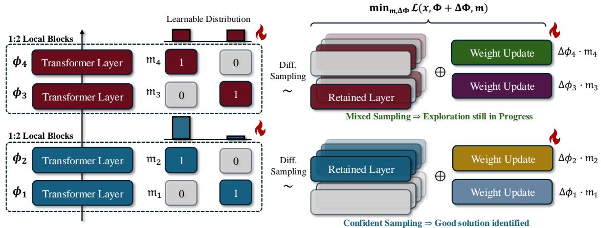 Diagram of the learnable pruning workflow.