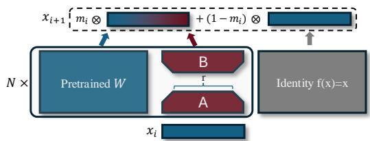 Forward propagation with differentiable pruning mask and LoRA.