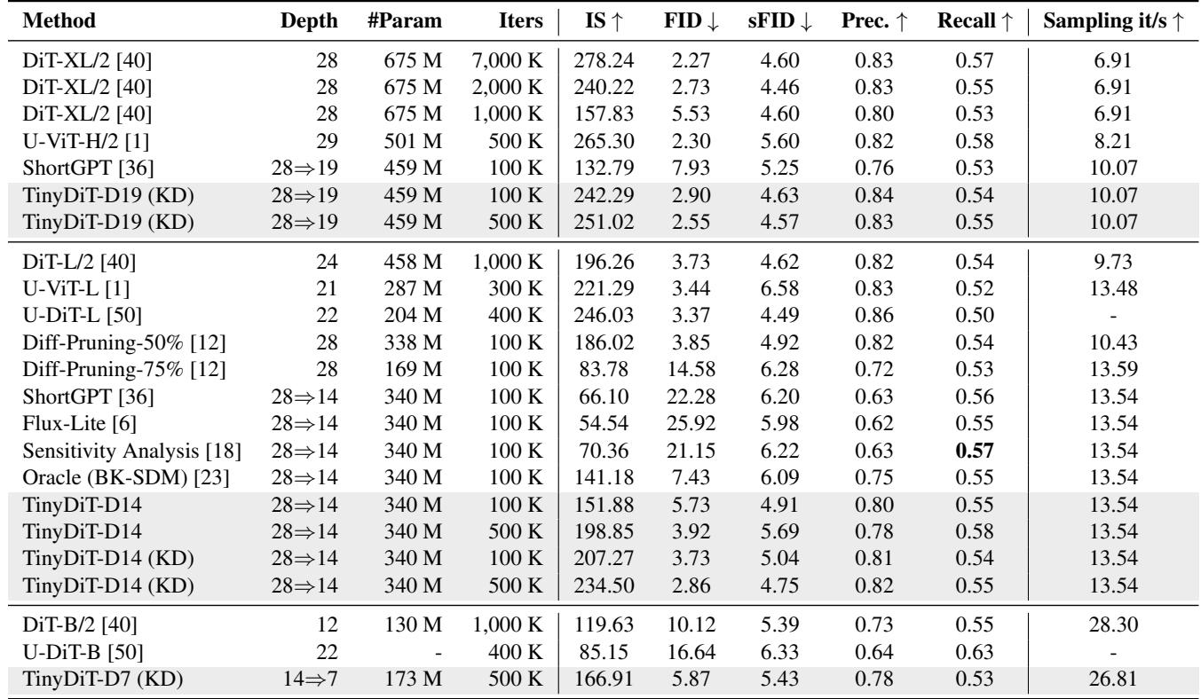 Table showing performance comparison of TinyFusion against baselines.