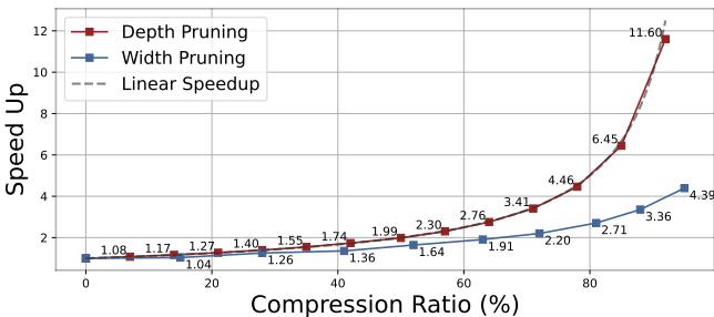Comparison of speedup between depth and width pruning.