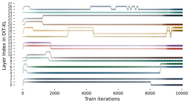 Visualization of pruning decisions over time.