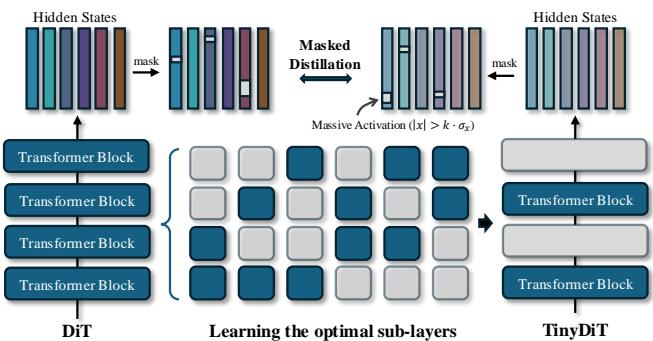 Masked knowledge distillation diagram.