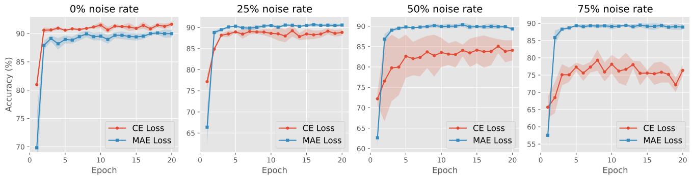 The performance of training with MAE loss and CE loss in prompt learning on Caltech101 dataset.