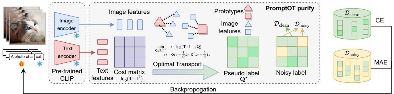 The framework of NLPrompt using Optimal Transport to separate data.