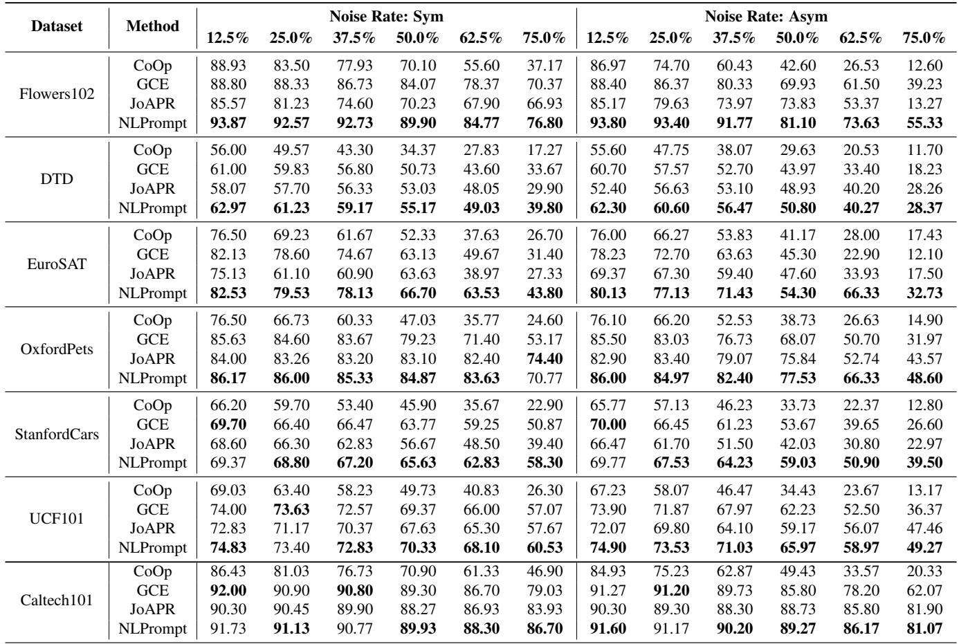 Performance metrics across various datasets and noise levels.