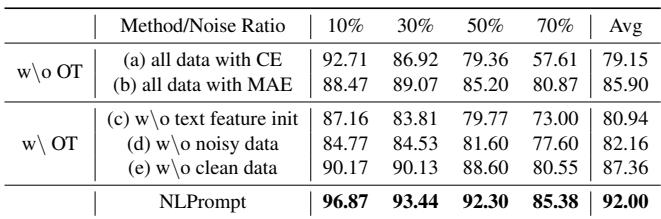 Ablation studies on Flowers102.