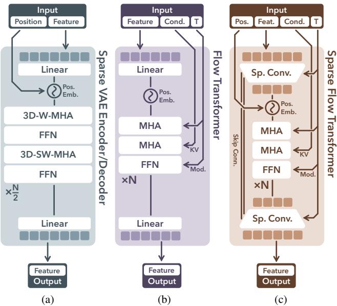Diagrams of the neural network architectures for the Sparse VAE, Flow Transformer, and Sparse Flow Transformer.