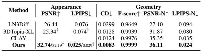 Table showing reconstruction fidelity where ‘Ours’ outperforms all metrics.
