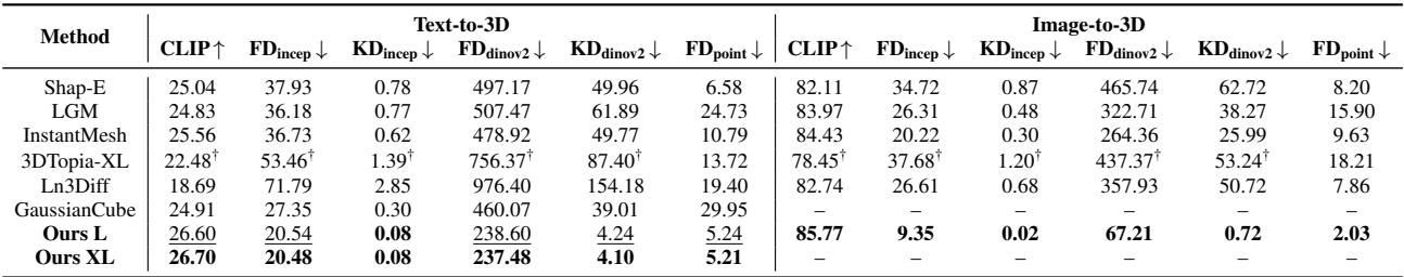 Table of quantitative comparisons showing TRELLIS excelling across metrics.