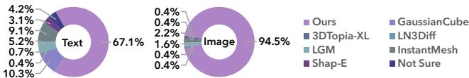 Donut charts showing user preference for TRELLIS.