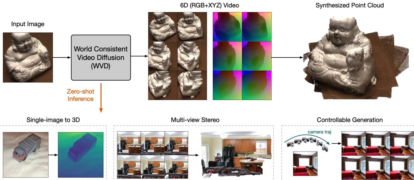 Figure 1. WVD predicts 6D videos from an image, unifying various 3D tasks with a single diffusion model.