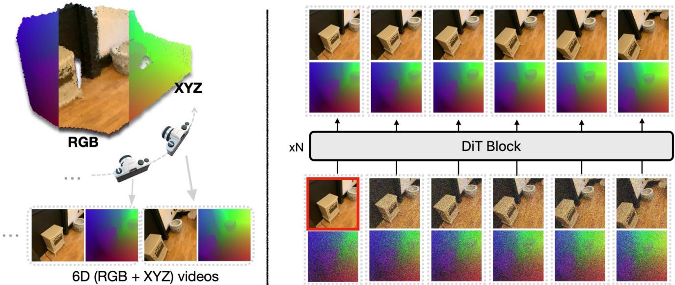 Figure 2. An illustration of WVD pipeline. The left part shows 6D videos formed by RGB and XYZ frames. On the right part, WVD iteratively denoises the 6D videos based on a specified RGB frame, which is highlighted with a red box.