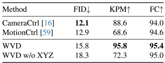 Table 1. Quantitative comparisons for single image to 3D.
