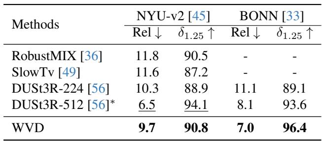 Table 2. Monocular depth estimation performance on NYU-v2 and BONN.