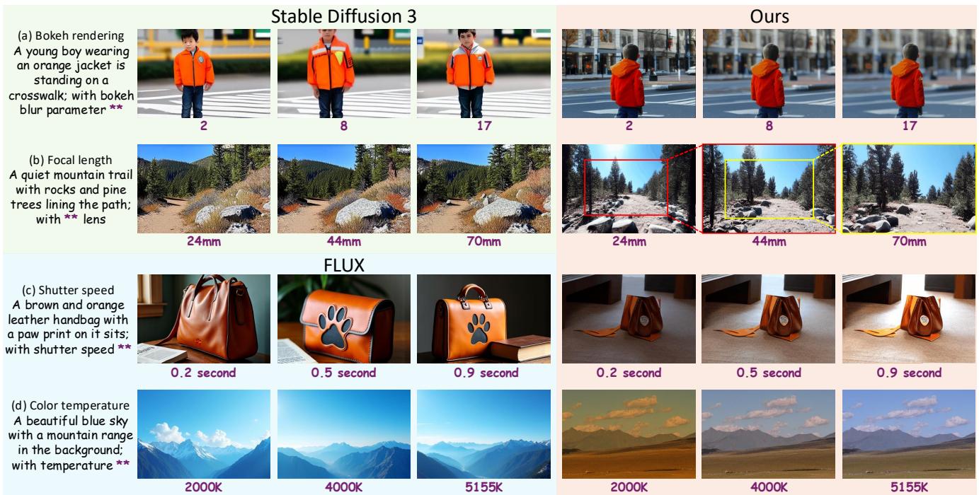 Figure 1. Comparison between Stable Diffusion 3 and the proposed method across various camera settings.