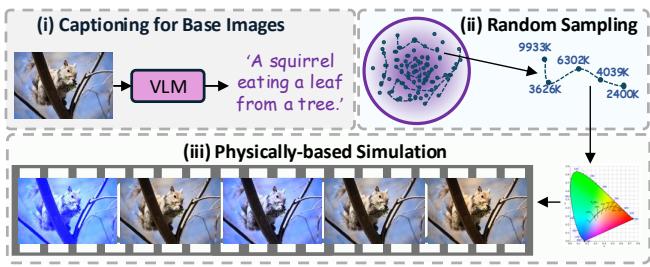 Figure 3. The pipeline of building differential data using VLM and physical simulation.