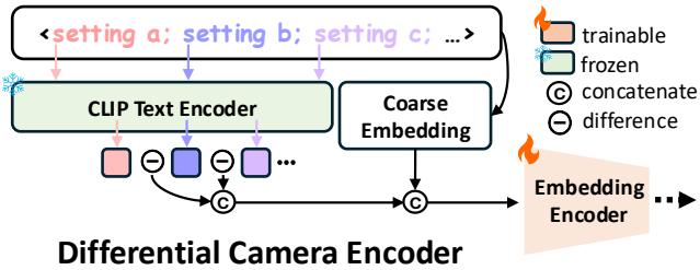 Figure 4. The architecture of the differential camera encoder.