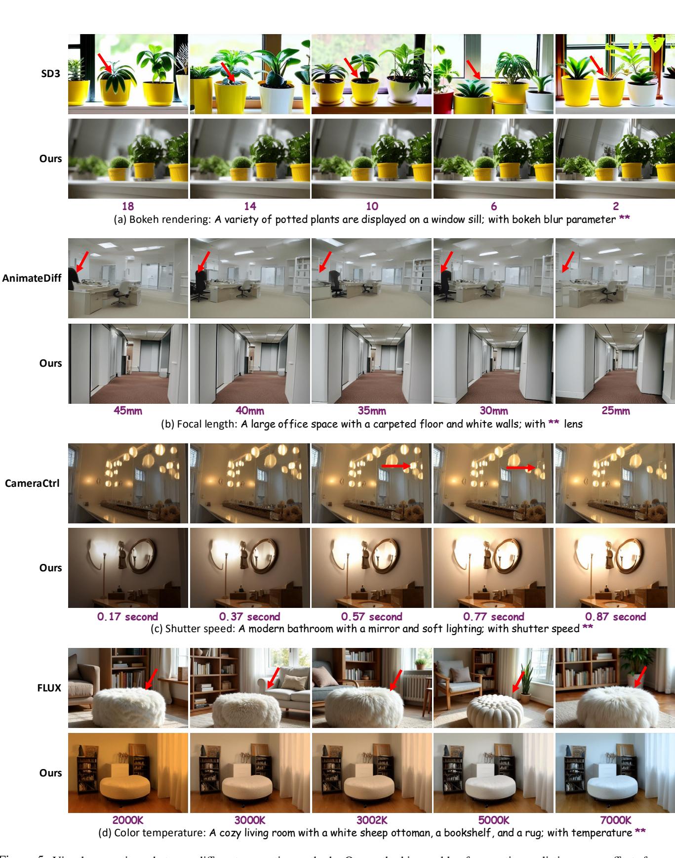 Figure 5. Visual comparisons across Bokeh, Focal Length, Shutter Speed, and Color Temperature.