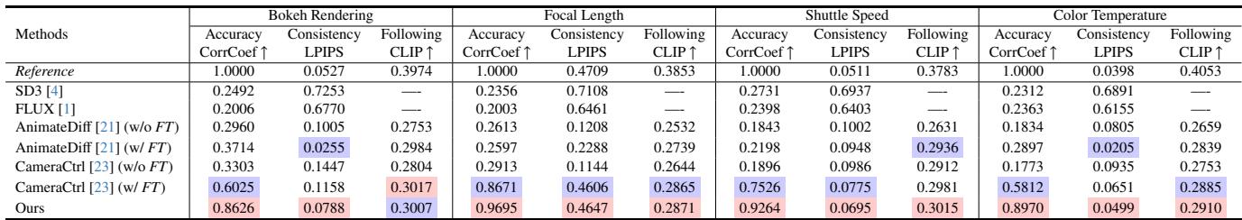 Table 1. Quantitative comparison showing the proposed method outperforms others in accuracy and consistency.