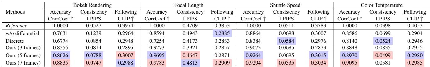 Table 2. Ablation study results.