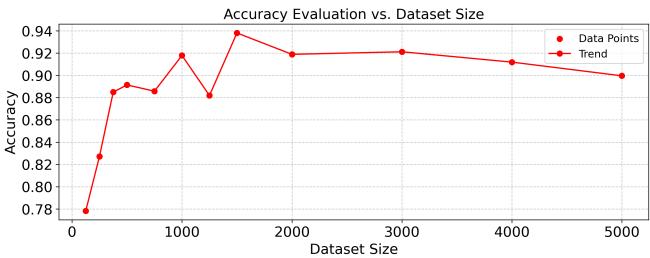 Figure 6. Ablation study on dataset scaling.