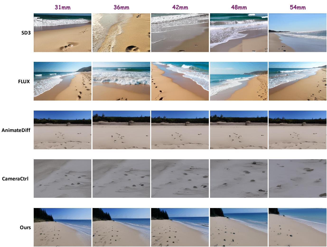 Figure 11. Visual comparison for Focal Length control.
