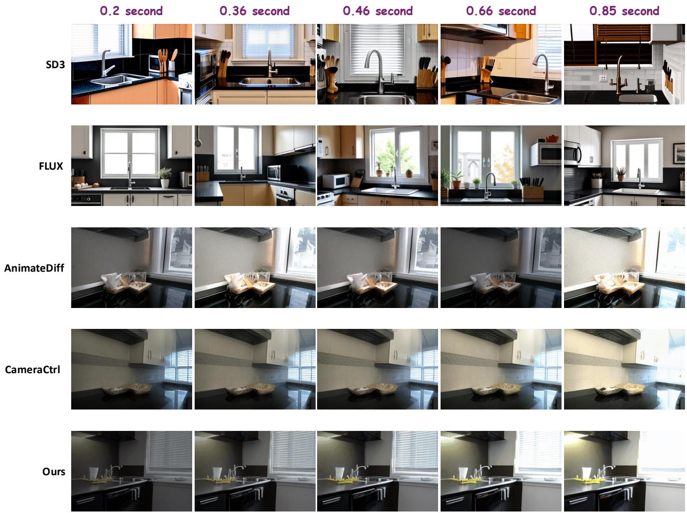 Figure 12. Visual comparison for Shutter Speed control.