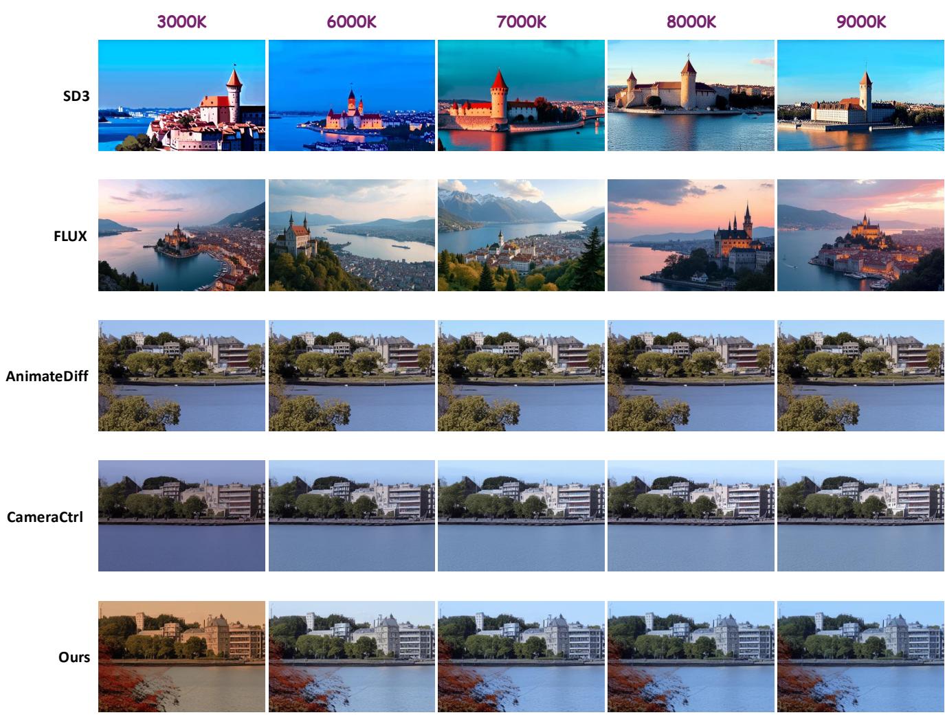 Figure 13. Visual comparison for Color Temperature control.