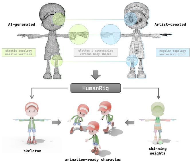 Figure 1. The AI-generated mesh and the artist-created one show distinct face topology distributions.