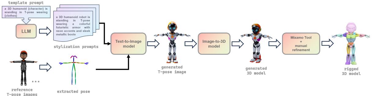 Figure 2. Data Acquisition Pipeline for our HumanRig dataset.