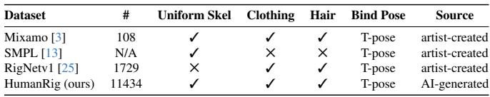 Table 1. Humanoid Rigging Dataset Comparisons.