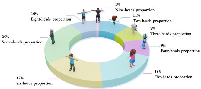 Figure 3. Head-to-body Ratio Diversity Statistics of HumanRig.