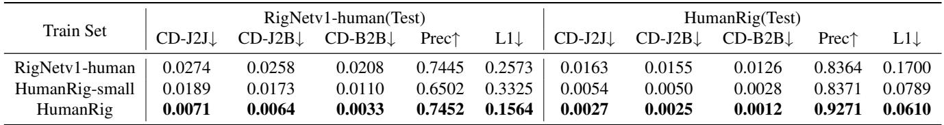 Table 2. Cross-dataset comparisons of RigNetv1-human and HumanRig.