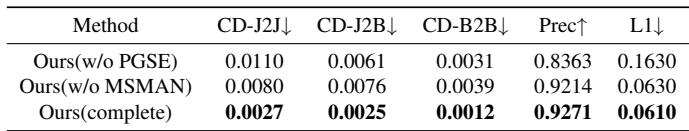 Table 3. Architecture Study that shows the influence of PGSE and MSMAN.