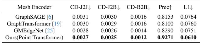Table 4. Mesh Encoder Study that shows our superior performance compared to GNNs.